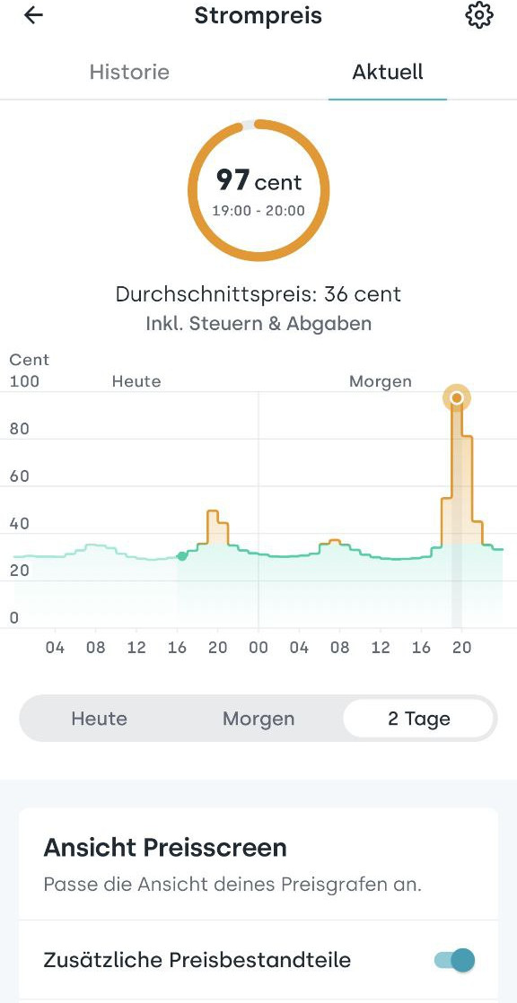 97 Eurocent pro KwH im Sommer zwischen 16 und 20 Uhr